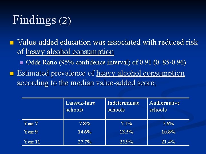 Findings (2) n Value-added education was associated with reduced risk of heavy alcohol consumption