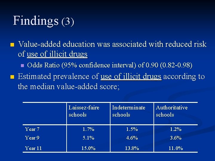 Findings (3) n Value-added education was associated with reduced risk of use of illicit