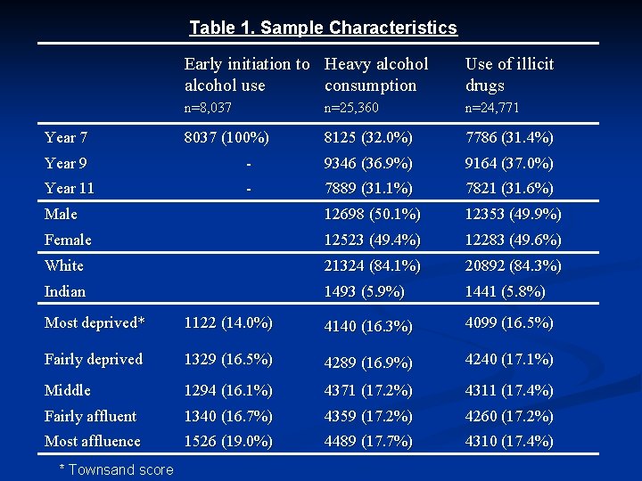 Table 1. Sample Characteristics Year 7 Early initiation to Heavy alcohol use consumption Use