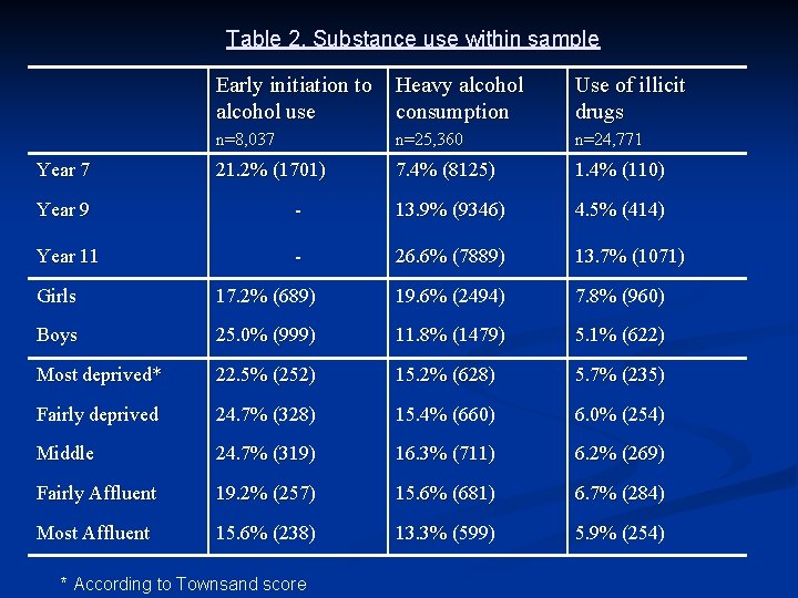 Table 2. Substance use within sample Year 7 Early initiation to alcohol use Heavy