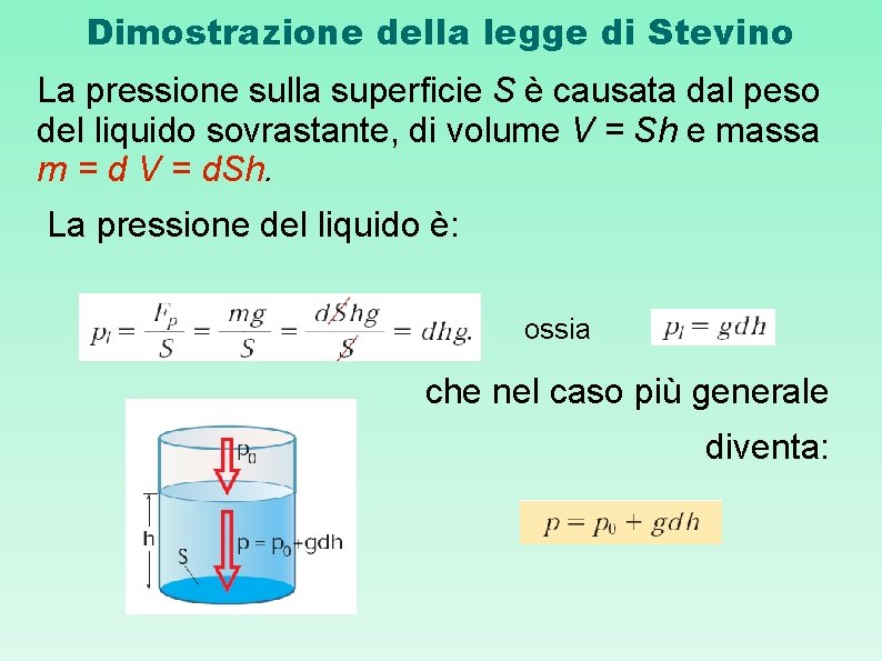 Dimostrazione della legge di Stevino La pressione sulla superficie S è causata dal peso