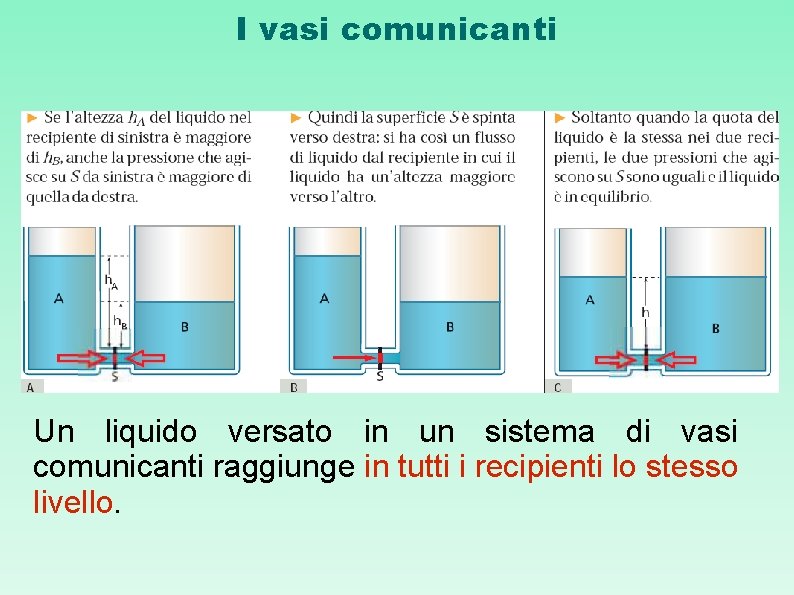 I vasi comunicanti Un liquido versato in un sistema di vasi comunicanti raggiunge in