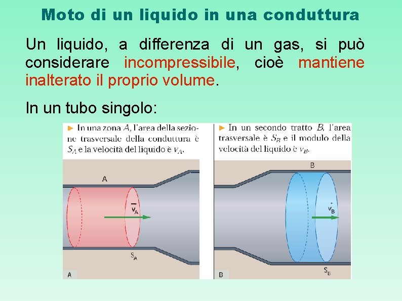 Moto di un liquido in una conduttura Un liquido, a differenza di un gas,