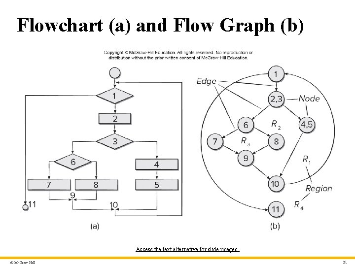 Flowchart (a) and Flow Graph (b) Access the text alternative for slide images. ©