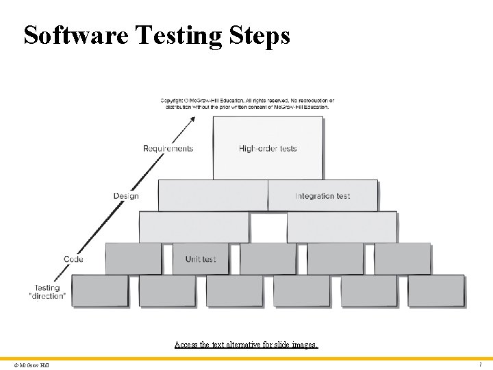 Software Testing Steps Access the text alternative for slide images. © Mc. Graw Hill