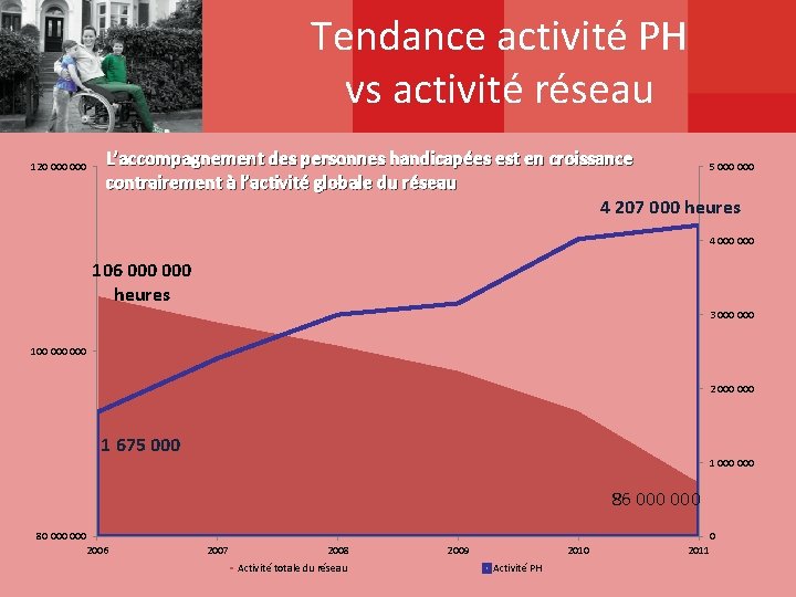 Tendance activité PH vs activité réseau 120 000 L’accompagnement des personnes handicapées est en