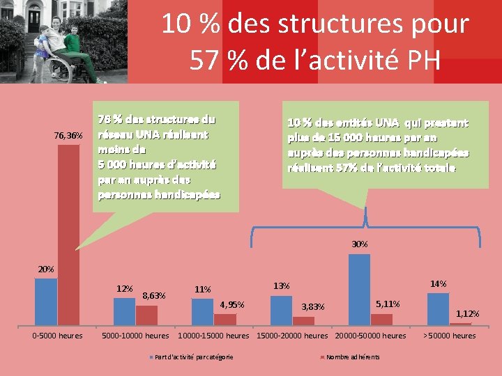 10 % des structures pour 57 % de l’activité PH 76, 36% 76 %