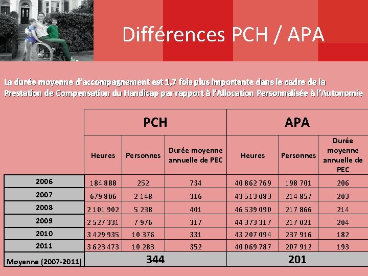 Différences PCH / APA La durée moyenne d’accompagnement est 1, 7 fois plus importante