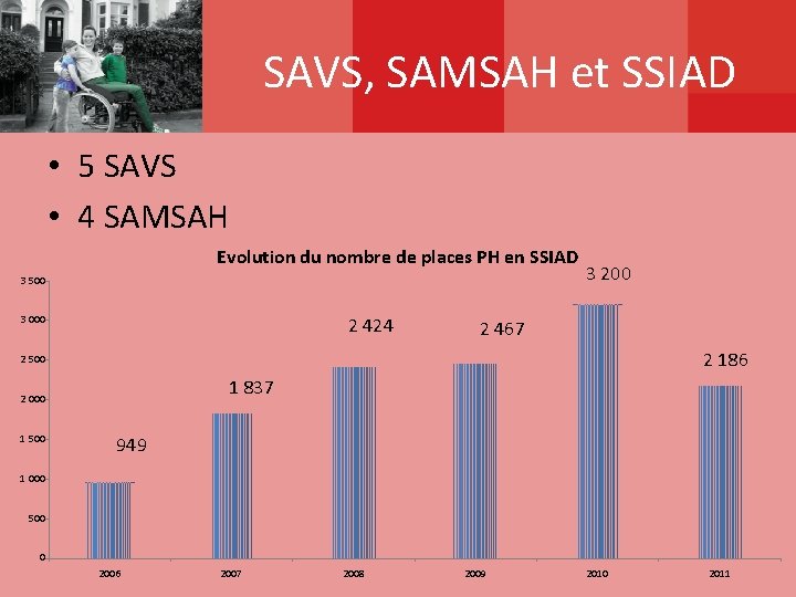 SAVS, SAMSAH et SSIAD • 5 SAVS • 4 SAMSAH Evolution du nombre de