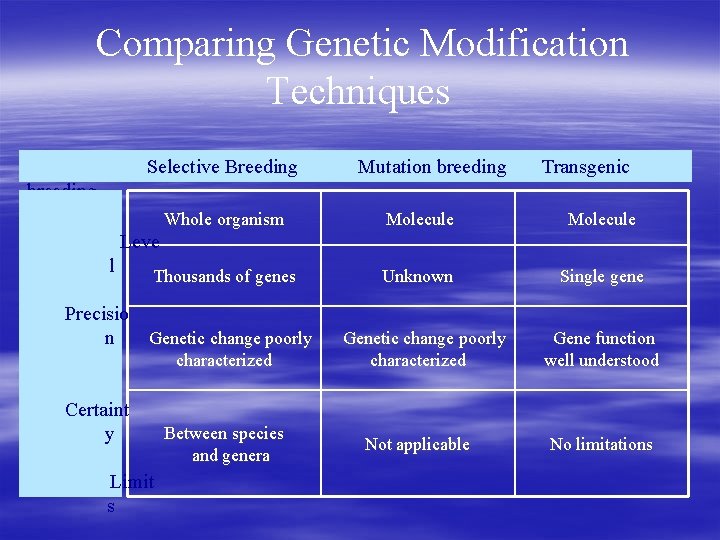 Comparing Genetic Modification Techniques Selective Breeding Mutation breeding Transgenic breeding Whole organism Molecule Thousands