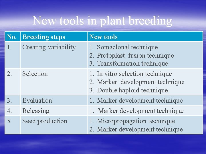 New tools in plant breeding No. Breeding steps 1. Creating variability New tools 1.