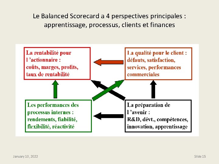 Le Balanced Scorecard a 4 perspectives principales : apprentissage, processus, clients et finances January