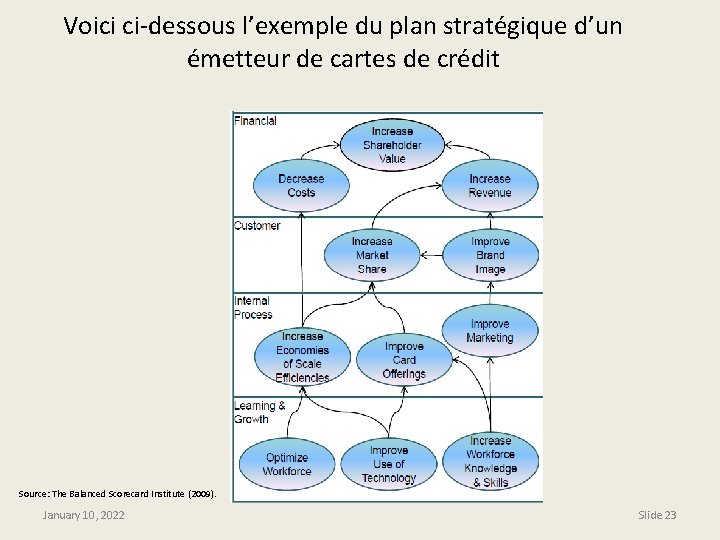 Voici ci-dessous l’exemple du plan stratégique d’un émetteur de cartes de crédit Source: The