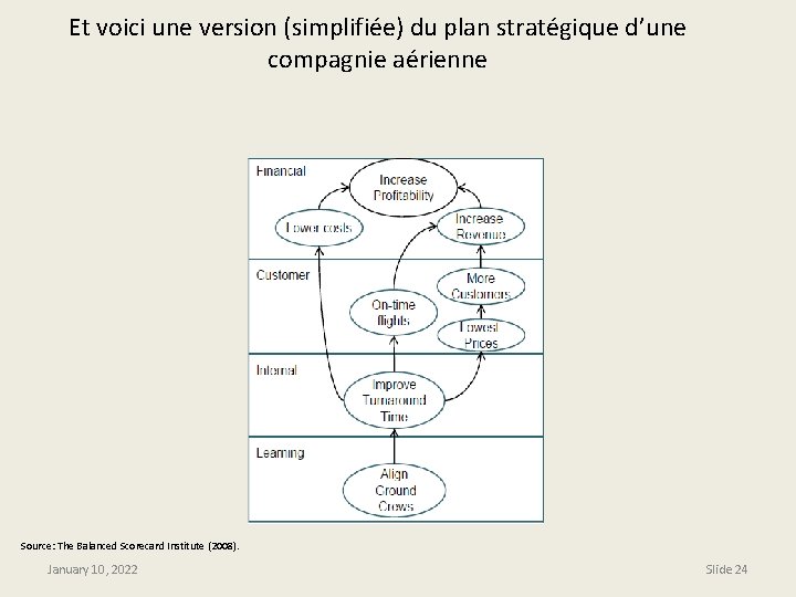 Et voici une version (simplifiée) du plan stratégique d’une compagnie aérienne Source: The Balanced