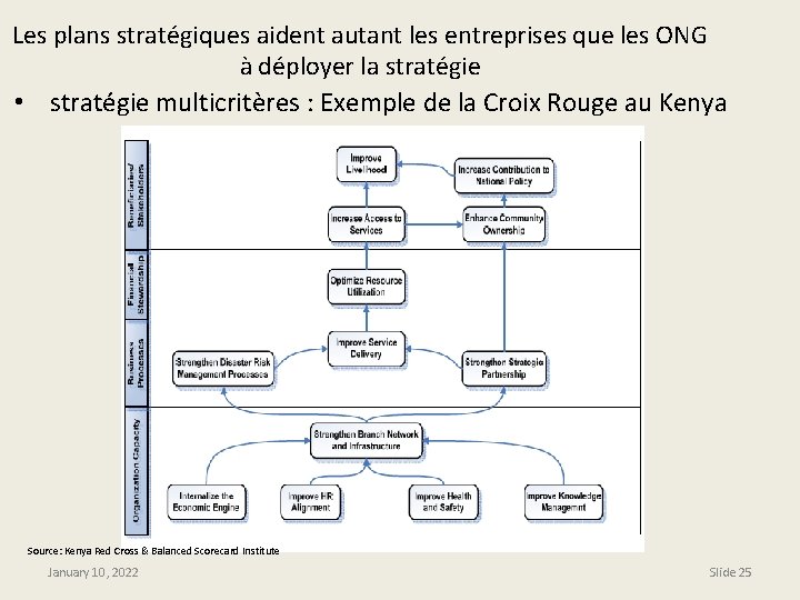 Les plans stratégiques aident autant les entreprises que les ONG à déployer la stratégie