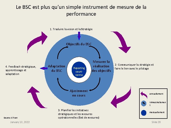 Le BSC est plus qu'un simple instrument de mesure de la performance 1. Traduire