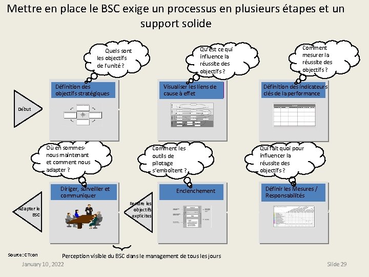 Mettre en place le BSC exige un processus en plusieurs étapes et un support