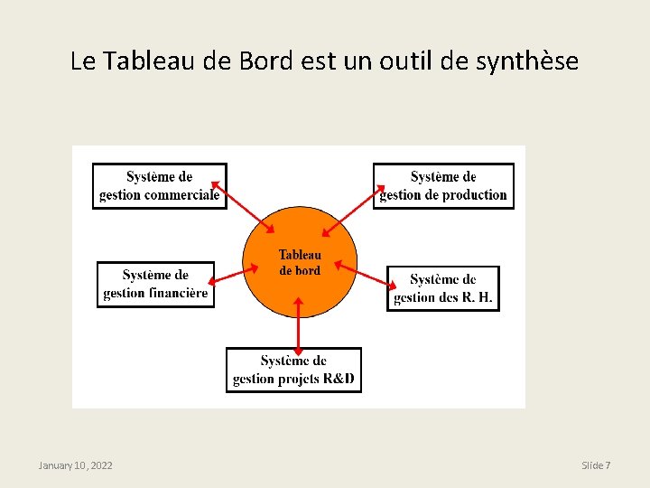 Le Tableau de Bord est un outil de synthèse January 10, 2022 Slide 7