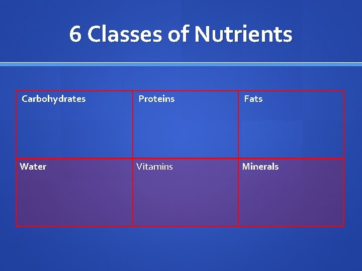 6 Classes of Nutrients Carbohydrates Proteins Fats Water Vitamins Minerals 