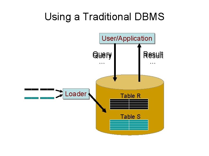 Using a Traditional DBMS User/Application Query … Loader Result … Table R Table S