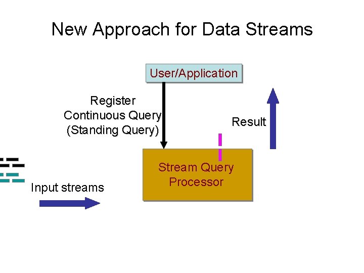 New Approach for Data Streams User/Application Register Continuous Query (Standing Query) Input streams Result