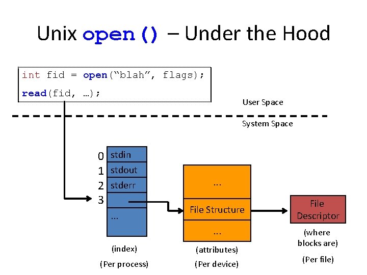 Unix open() – Under the Hood int fid = open(“blah”, flags); read(fid, …); User