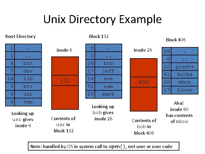 Unix Directory Example Root Directory 1 1 4 7 14 . . . bin