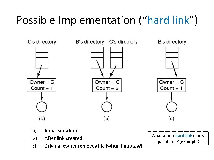 Possible Implementation (“hard link”) a) b) c) Initial situation After link created Original owner