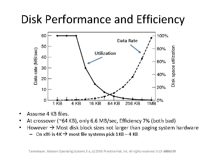 Disk Performance and Efficiency Data Rate Utilization • Assume 4 KB files. • At