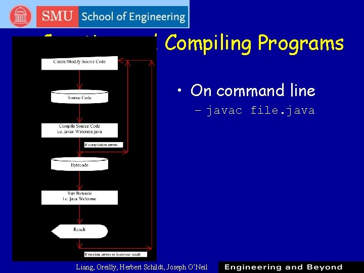 Creating and Compiling Programs • On command line – javac file. java Liang, Oreilly, Creating and Compiling Programs • On command line – javac file. java Liang, Oreilly,