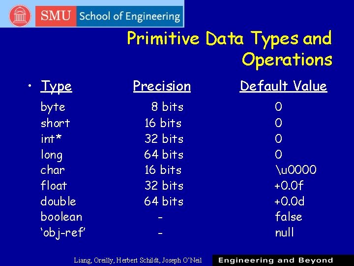 Primitive Data Types and Operations • Type Precision byte short int* long char float Primitive Data Types and Operations • Type Precision byte short int* long char float