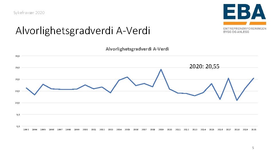 Sykefravær 2020 Alvorlighetsgradverdi A-Verdi 30, 0 2020: 20, 55 25, 0 20, 0 15,