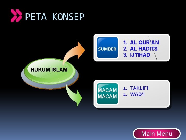 PETA KONSEP SUMBER 1. AL QUR’AN 2. AL HADITS 3. IJTIHAD HUKUM ISLAM MACAM