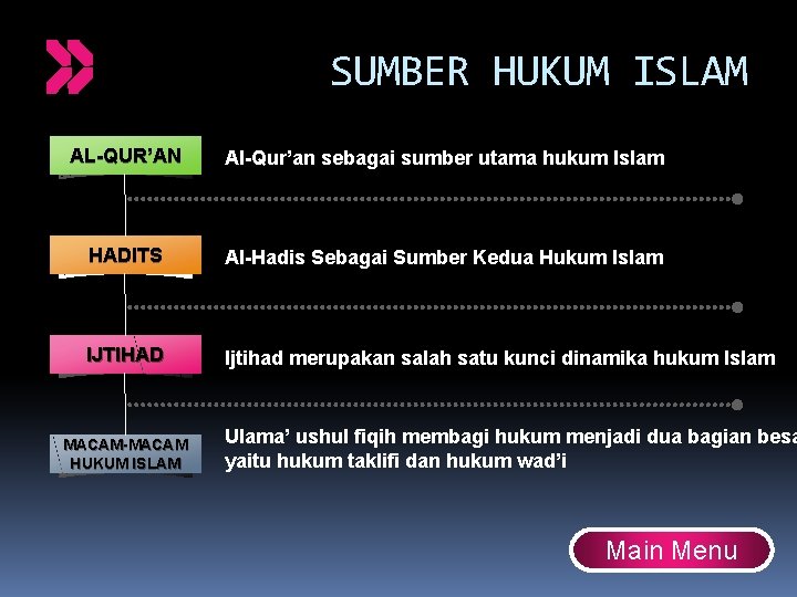 SUMBER HUKUM ISLAM AL-QUR’AN Al-Qur’an sebagai sumber utama hukum Islam HADITS Al-Hadis Sebagai Sumber