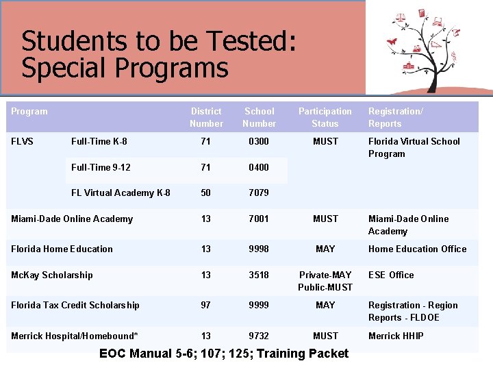 Students to be Tested: Special Programs Program District Number School Number Participation Status Full-Time