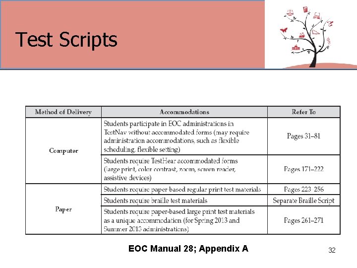 Test Scripts EOC Manual 28; Appendix A 32 