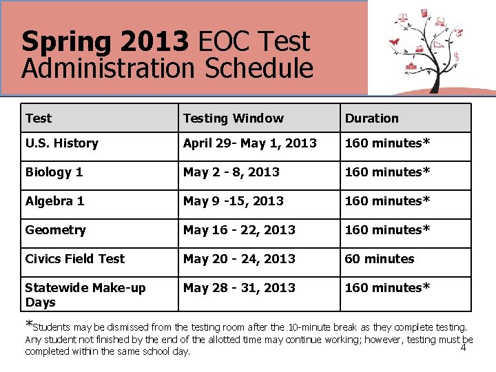 Spring 2013 EOC Test Administration Schedule Testing Window Duration U. S. History April 29