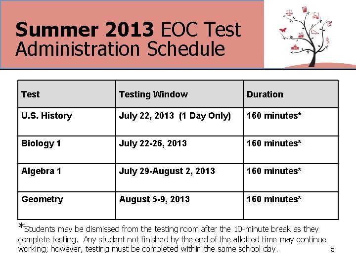 Summer 2013 EOC Test Administration Schedule Testing Window Duration U. S. History July 22,