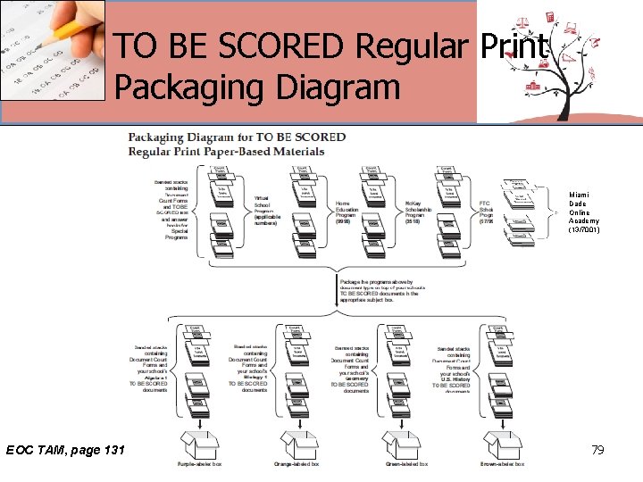 TO BE SCORED Regular Print Packaging Diagram Miami Dade Online Academy (13/7001) EOC TAM,