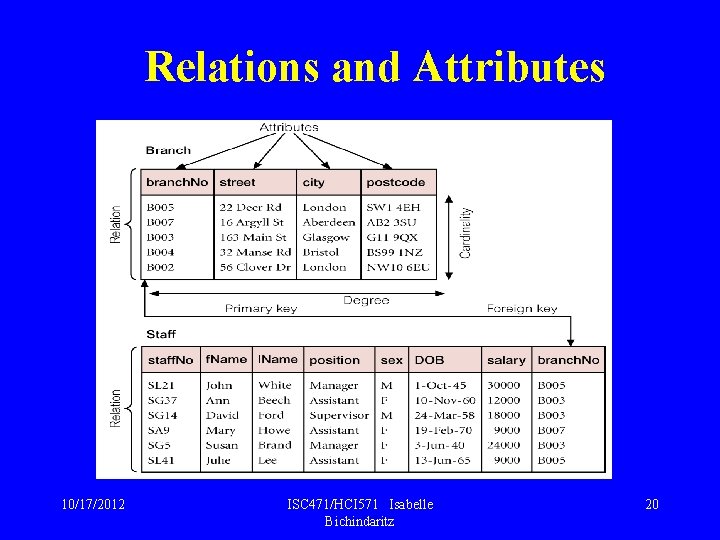 Relations and Attributes 10/17/2012 ISC 471/HCI 571 Isabelle Bichindaritz 20 