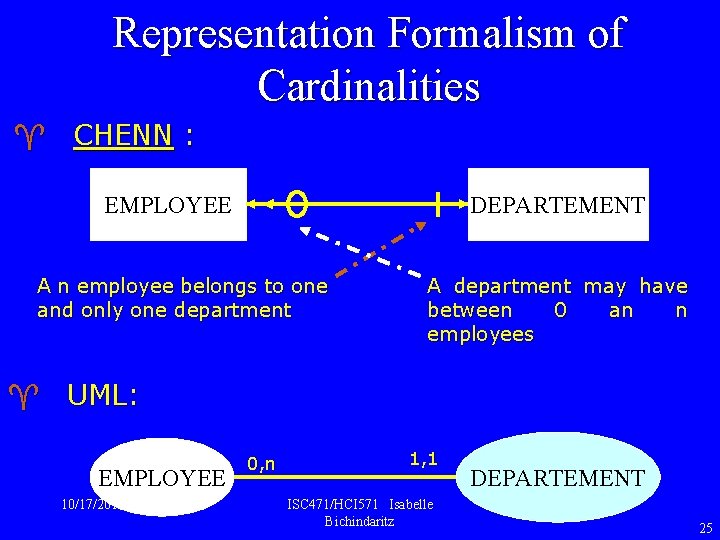 Representation Formalism of Cardinalities ^ CHENN : EMPLOYEE DEPARTEMENT A n employee belongs to