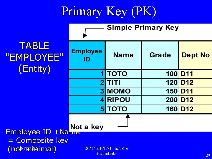 Primary Key (PK) TABLE "EMPLOYEE" (Entity) Employee ID +Name = Composite key 10/17/2012 (not