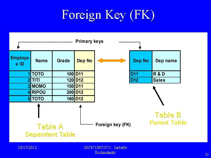 Foreign Key (FK) Table B Parent Table A Dependent Table 10/17/2012 ISC 471/HCI 571