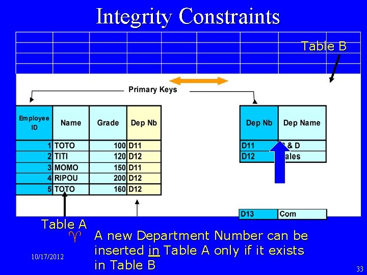 Integrity Constraints Table B Table A ^ A new Department Number can be inserted