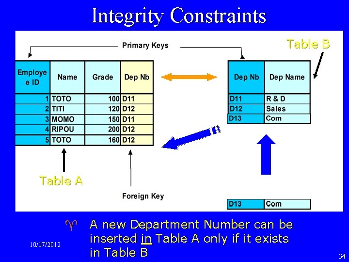 Integrity Constraints Table B Table A 10/17/2012 ^ A new Department Number can be