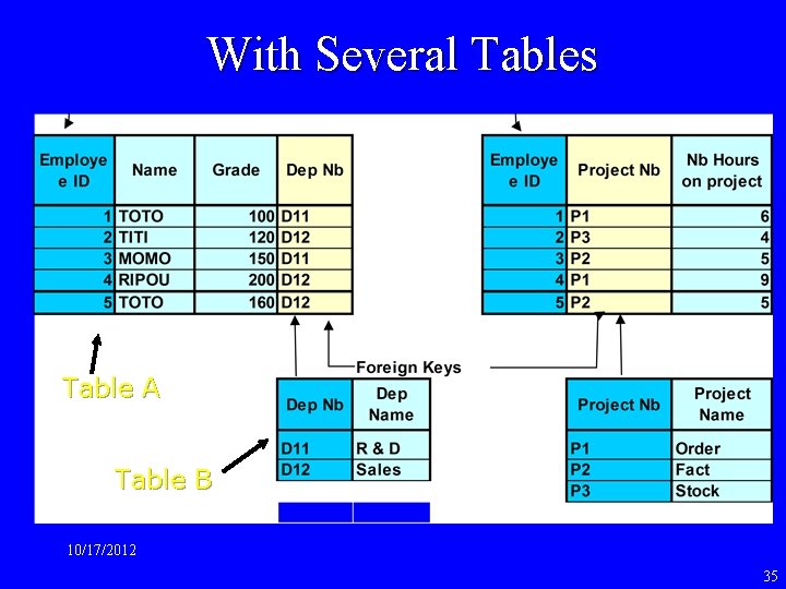 With Several Tables Table A Table B 10/17/2012 35 