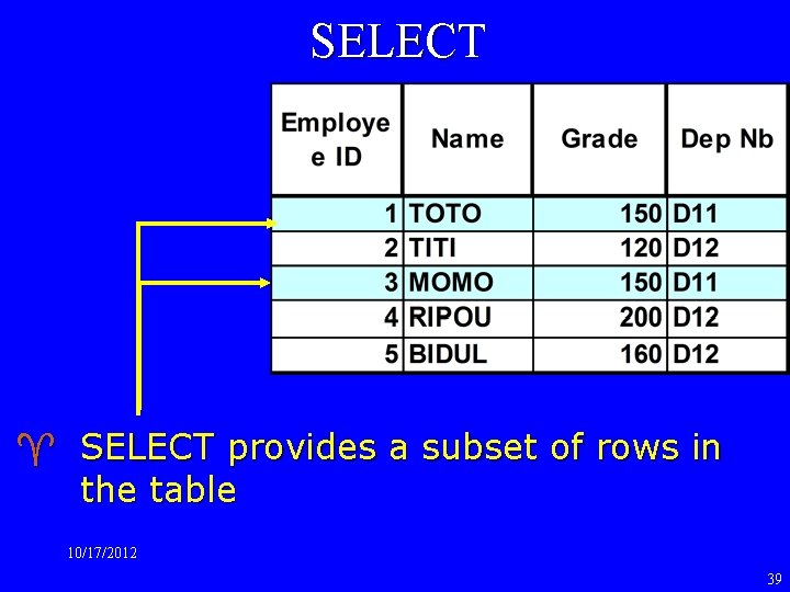 SELECT ^ SELECT provides a subset of rows in the table 10/17/2012 39 