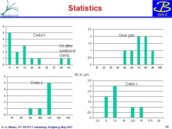 Statistics 6 2, 5 5 Delta h Glue gap 2 4 Ok after additional