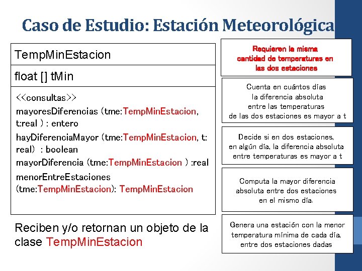 Caso de Estudio: Estación Meteorológica Temp. Min. Estacion float [] t. Min Requieren la