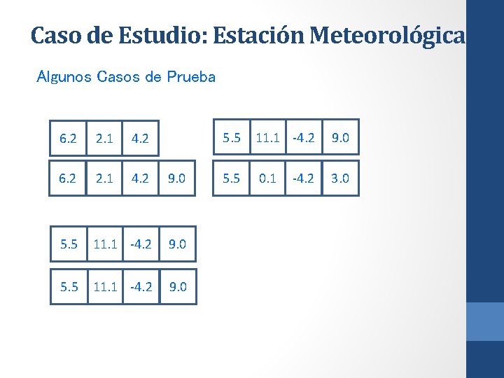 Caso de Estudio: Estación Meteorológica Algunos Casos de Prueba 6. 2 2. 1 4.